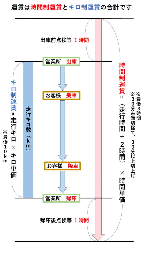 貸切バスの運賃は、時間制運賃とキロ制運賃の合計となります。
時間制運賃については、車庫出庫から車庫帰庫までの時間に加え、出庫前点検1時間と帰庫後点検1時間を加えます。
距離制運賃については、車庫出庫から車庫帰庫までの距離数で算出します。